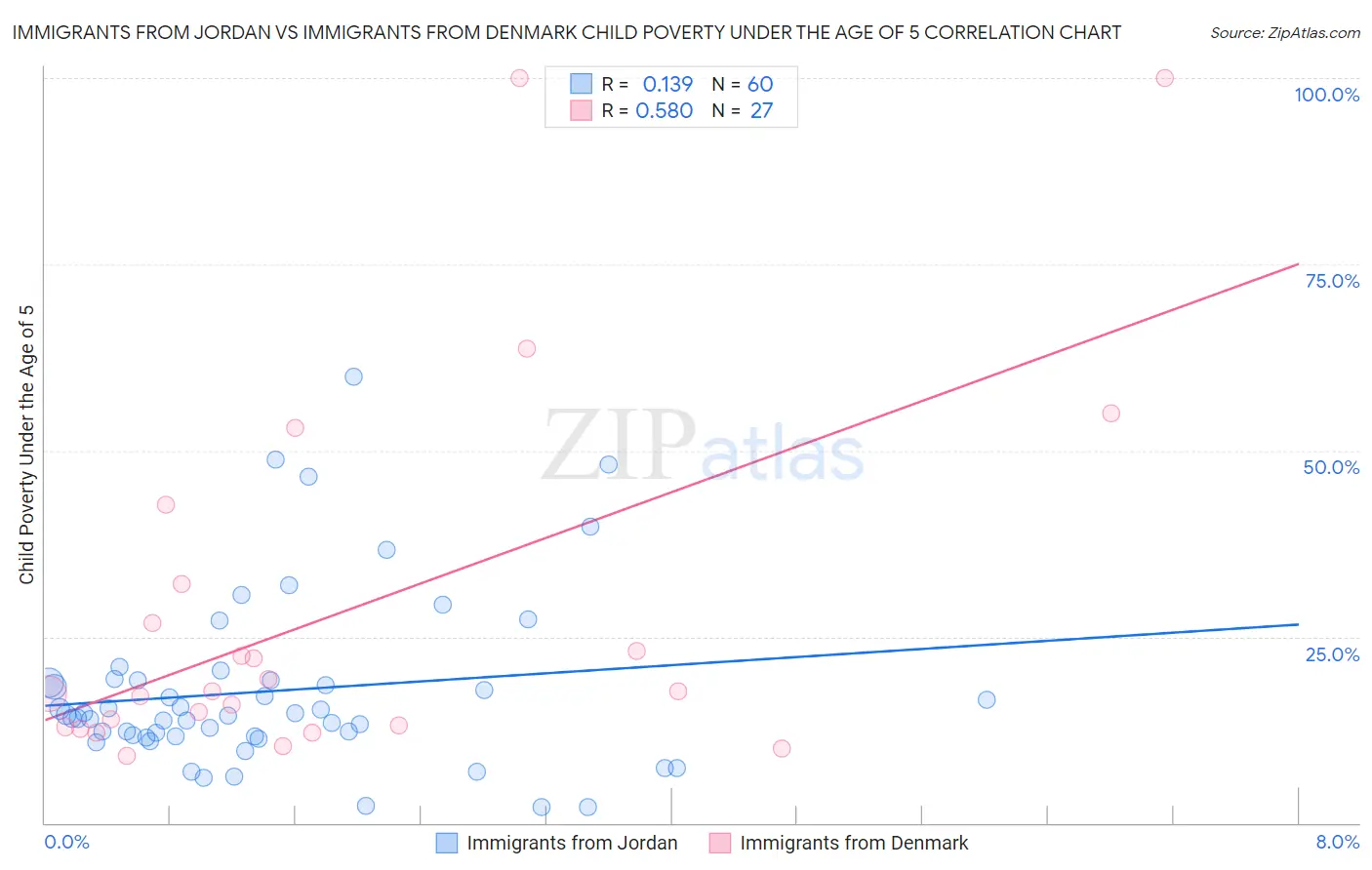 Immigrants from Jordan vs Immigrants from Denmark Child Poverty Under the Age of 5