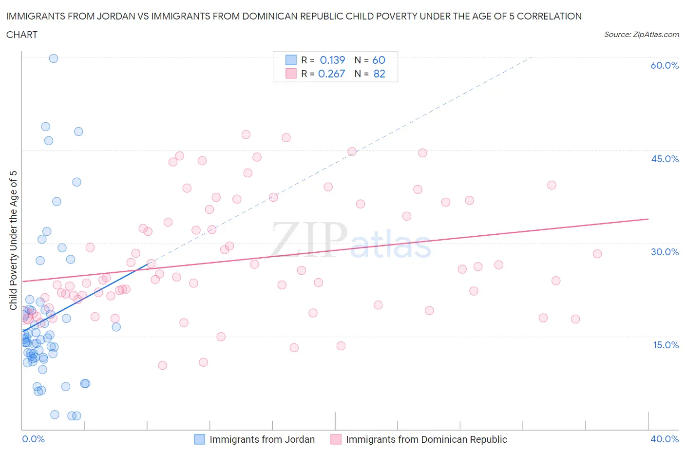 Immigrants from Jordan vs Immigrants from Dominican Republic Child Poverty Under the Age of 5