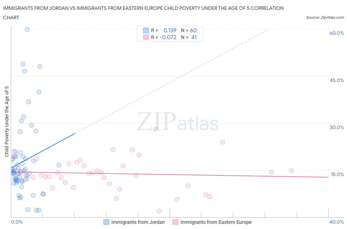 Immigrants from Jordan vs Immigrants from Eastern Europe Child Poverty Under the Age of 5