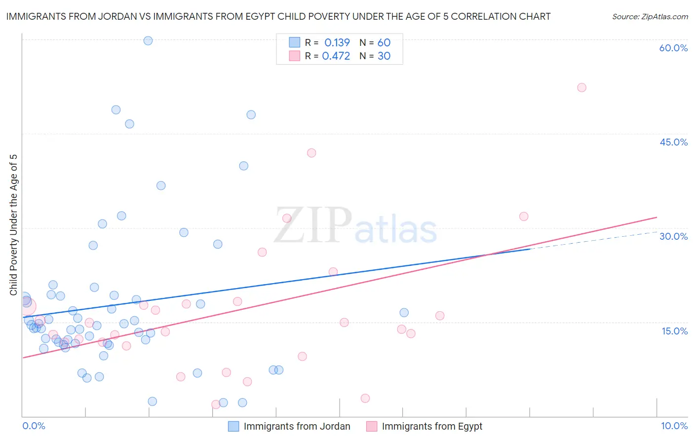 Immigrants from Jordan vs Immigrants from Egypt Child Poverty Under the Age of 5