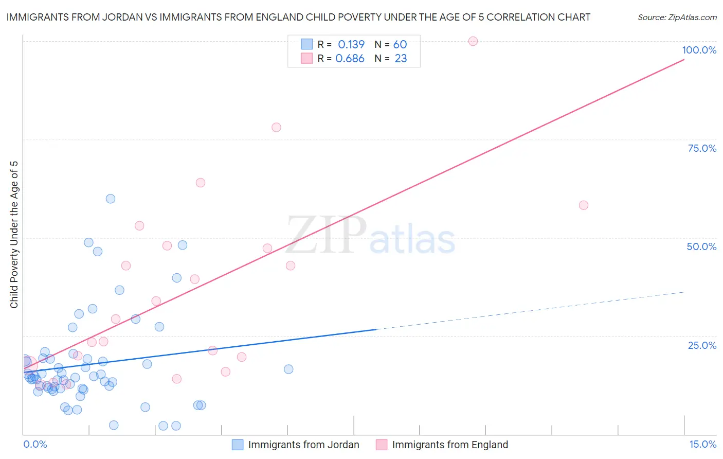 Immigrants from Jordan vs Immigrants from England Child Poverty Under the Age of 5