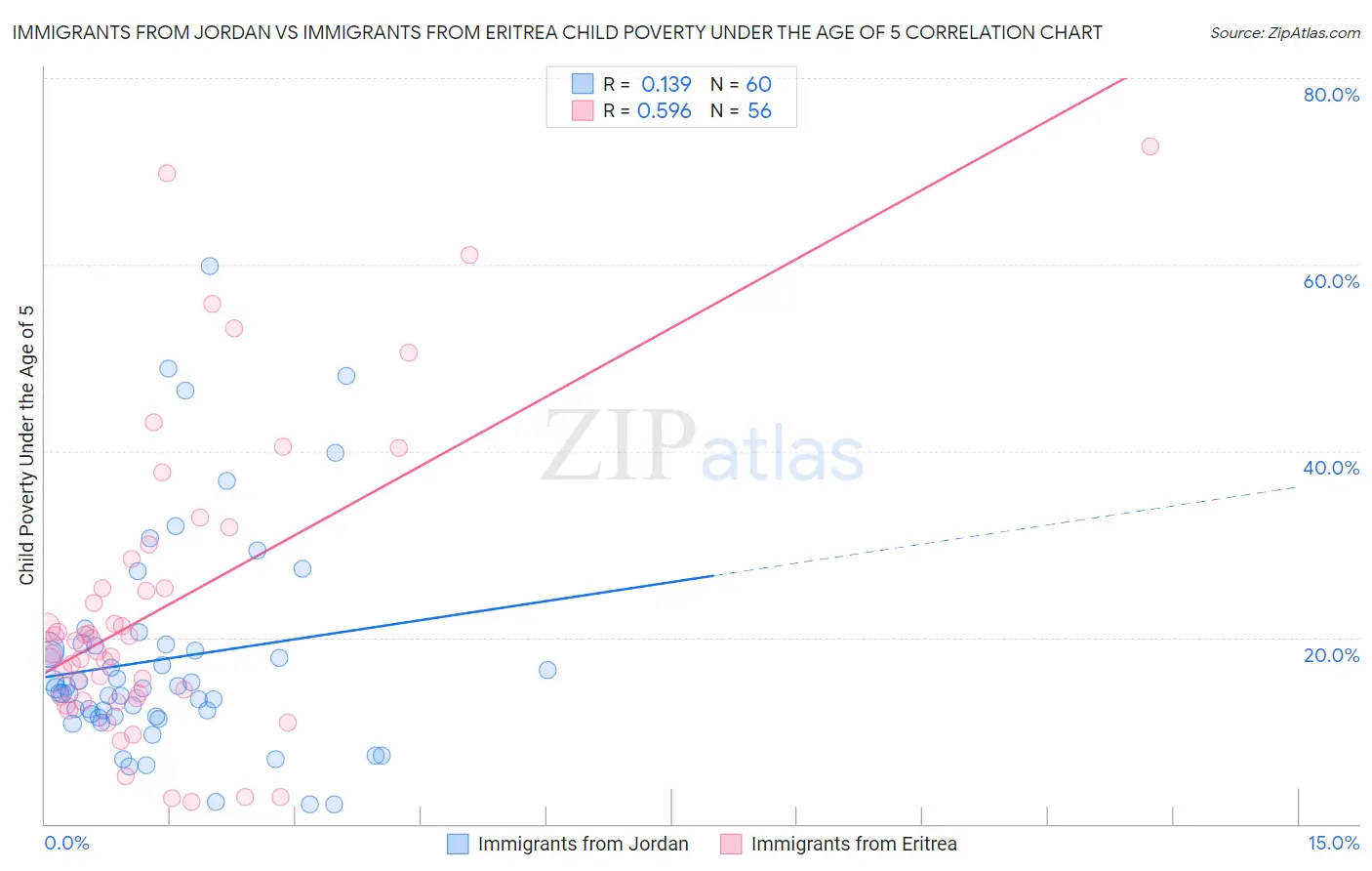 Immigrants from Jordan vs Immigrants from Eritrea Child Poverty Under the Age of 5