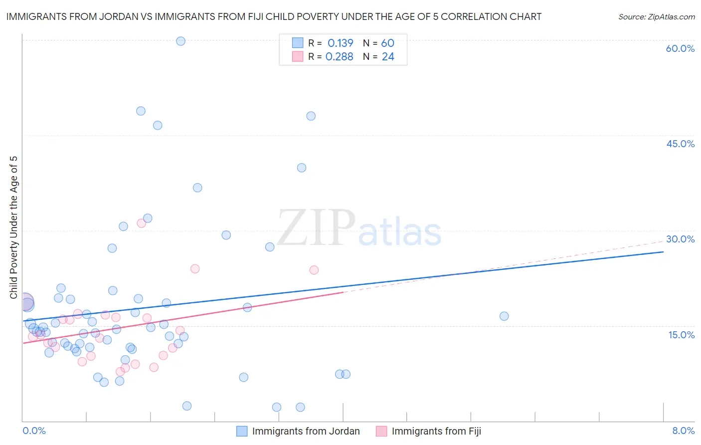 Immigrants from Jordan vs Immigrants from Fiji Child Poverty Under the Age of 5