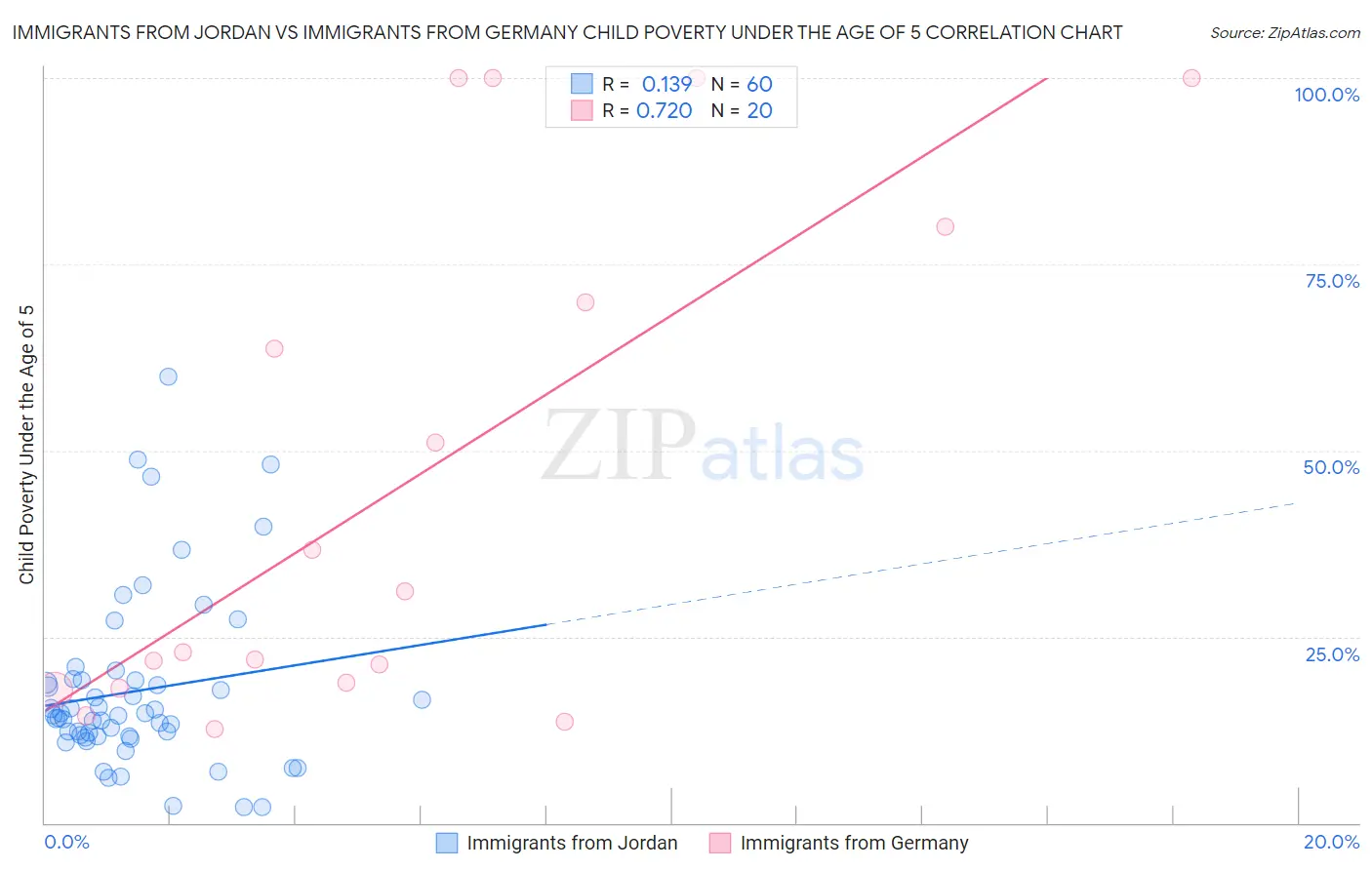 Immigrants from Jordan vs Immigrants from Germany Child Poverty Under the Age of 5