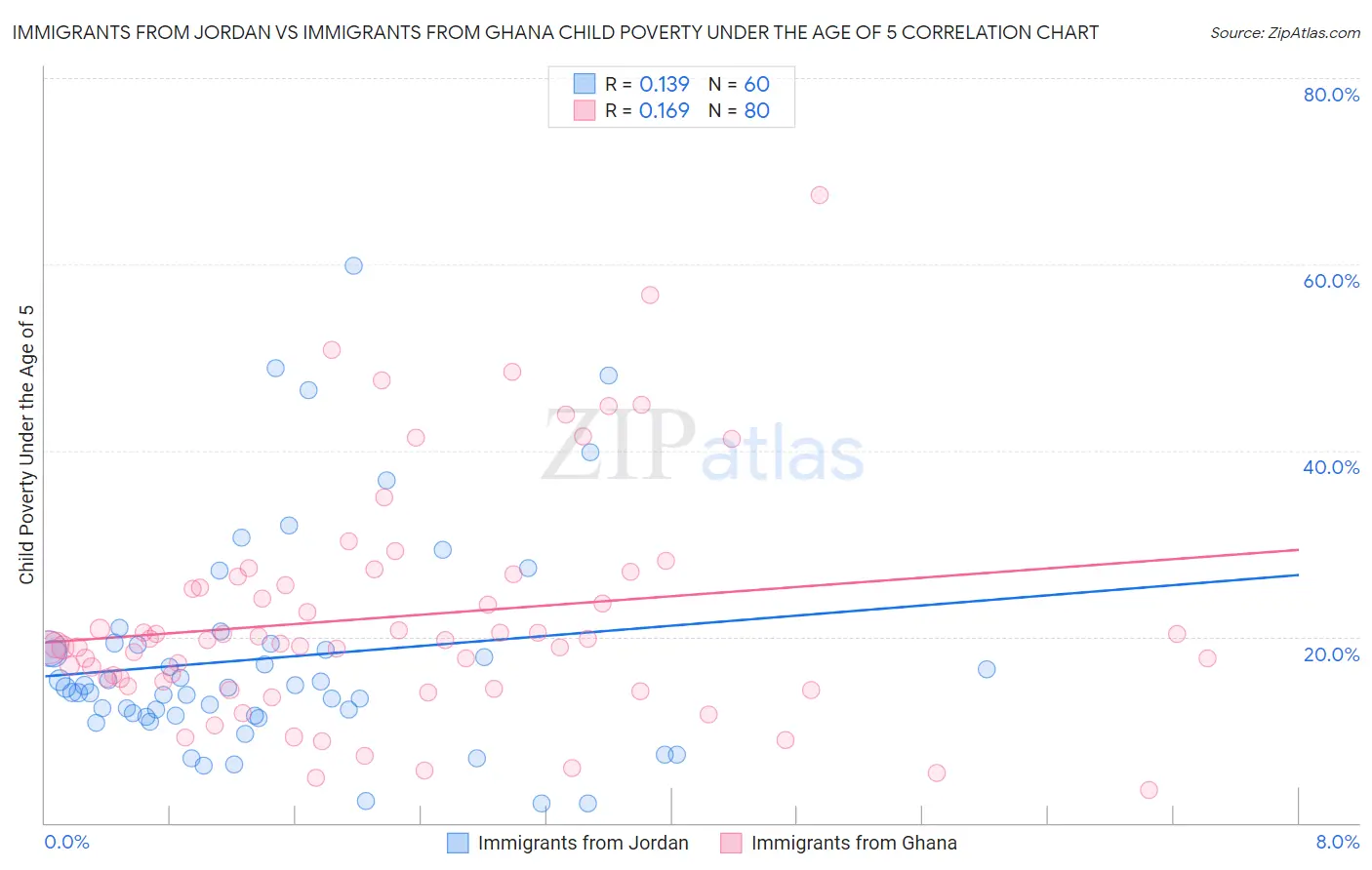 Immigrants from Jordan vs Immigrants from Ghana Child Poverty Under the Age of 5