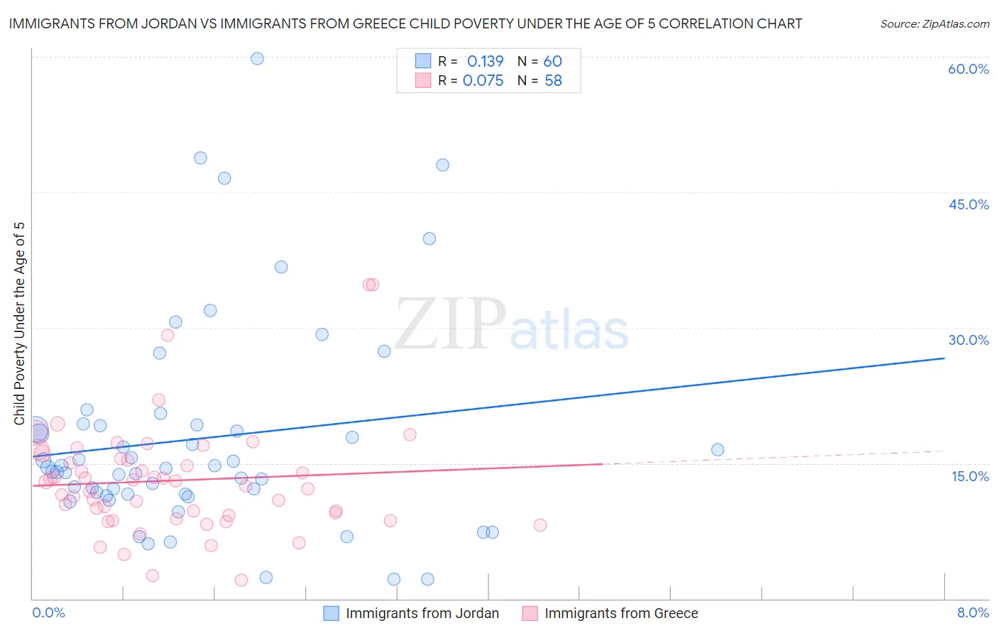 Immigrants from Jordan vs Immigrants from Greece Child Poverty Under the Age of 5