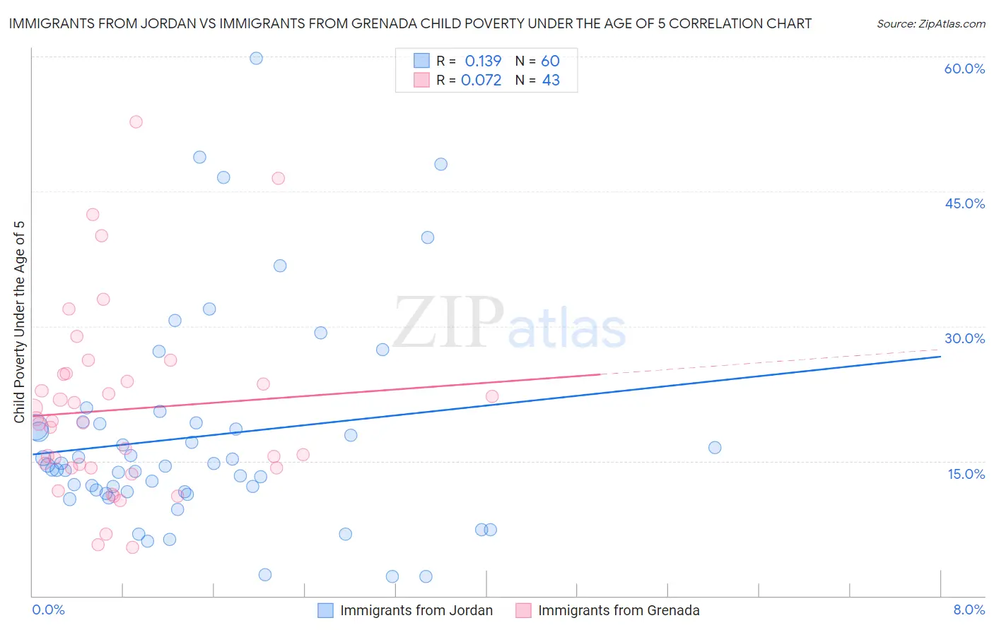 Immigrants from Jordan vs Immigrants from Grenada Child Poverty Under the Age of 5