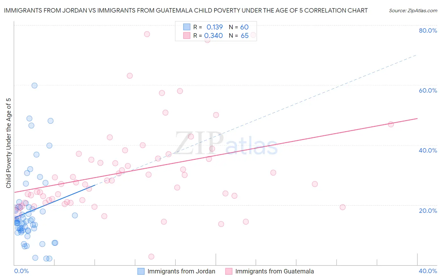 Immigrants from Jordan vs Immigrants from Guatemala Child Poverty Under the Age of 5