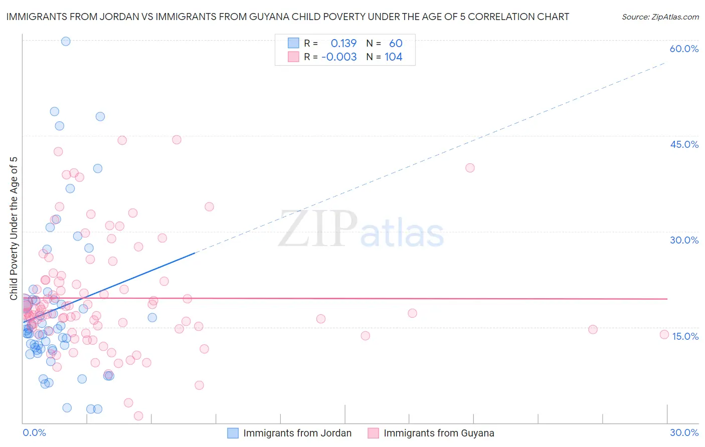 Immigrants from Jordan vs Immigrants from Guyana Child Poverty Under the Age of 5