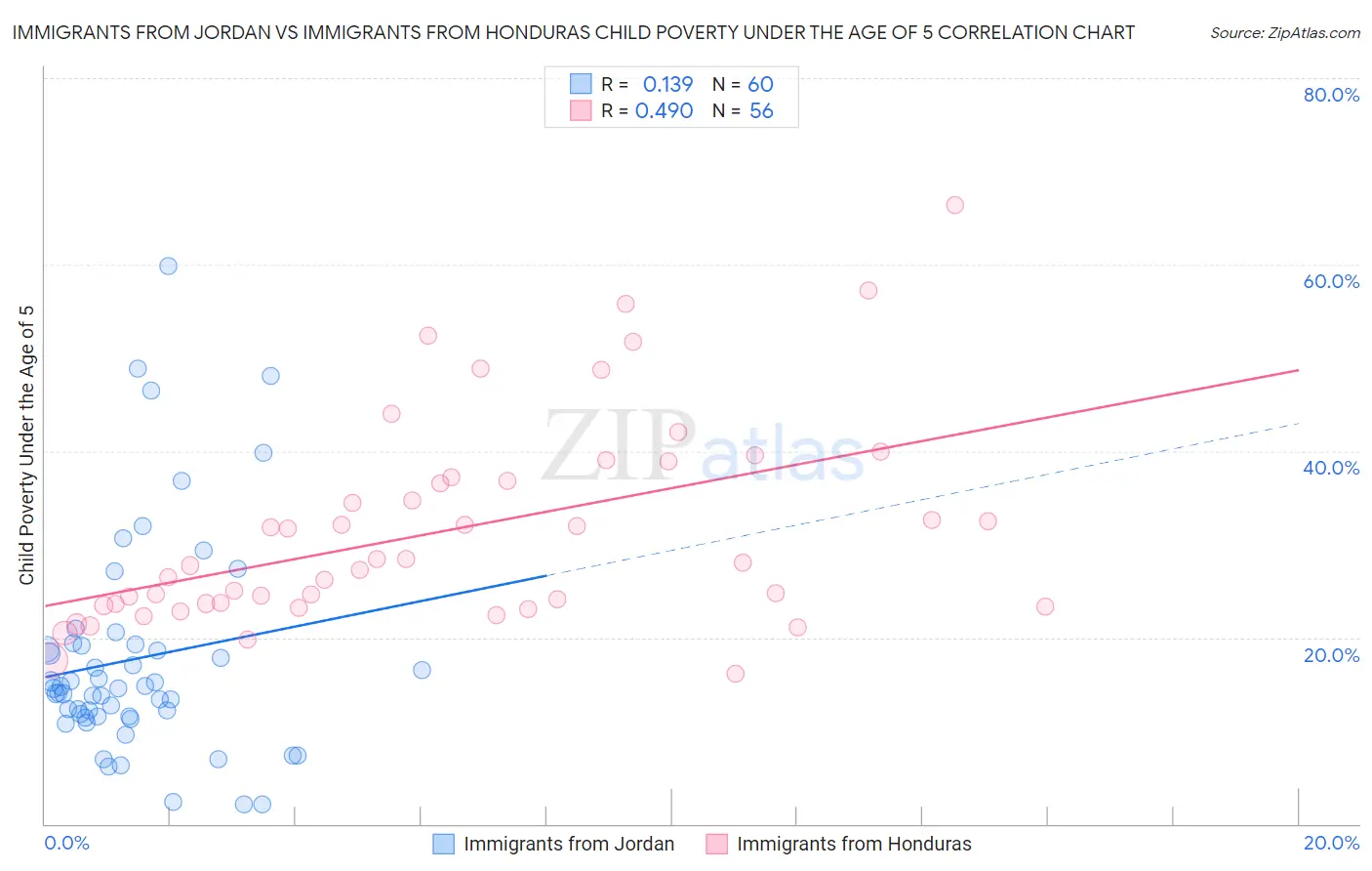 Immigrants from Jordan vs Immigrants from Honduras Child Poverty Under the Age of 5