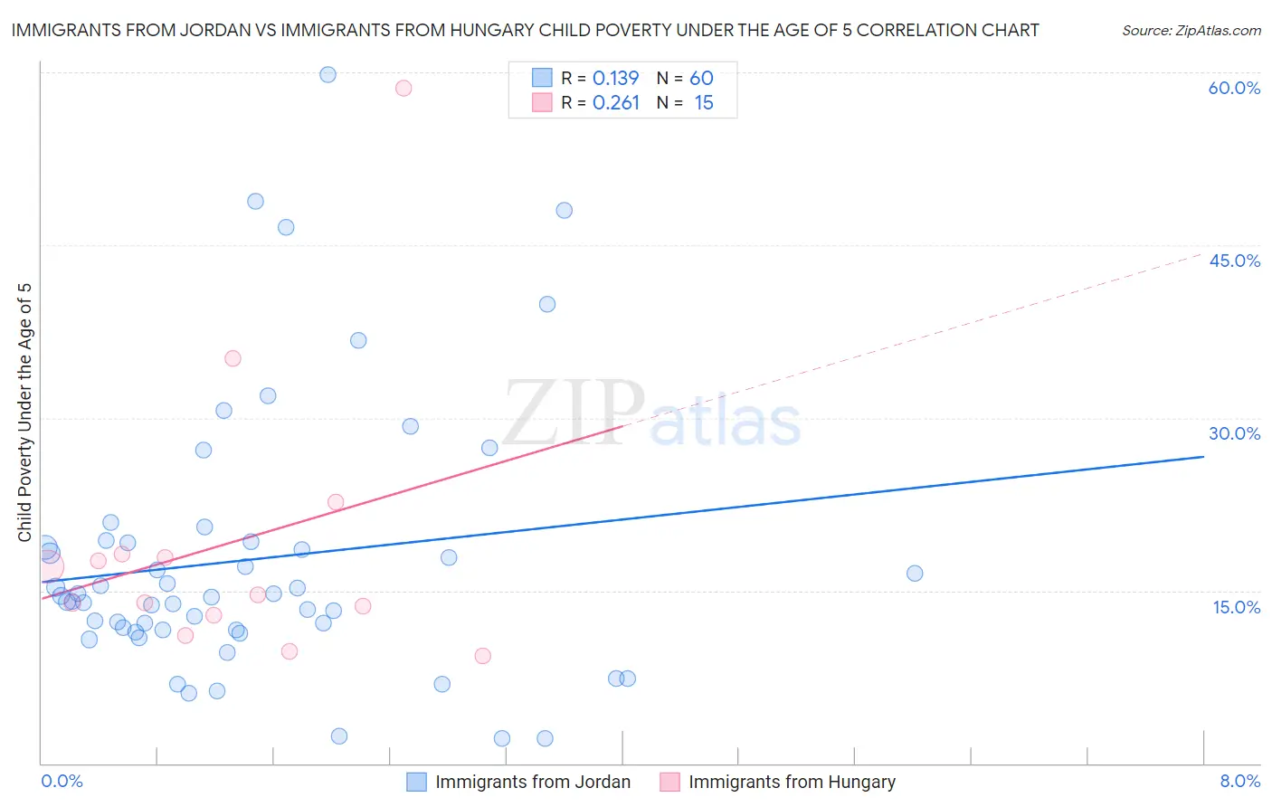 Immigrants from Jordan vs Immigrants from Hungary Child Poverty Under the Age of 5