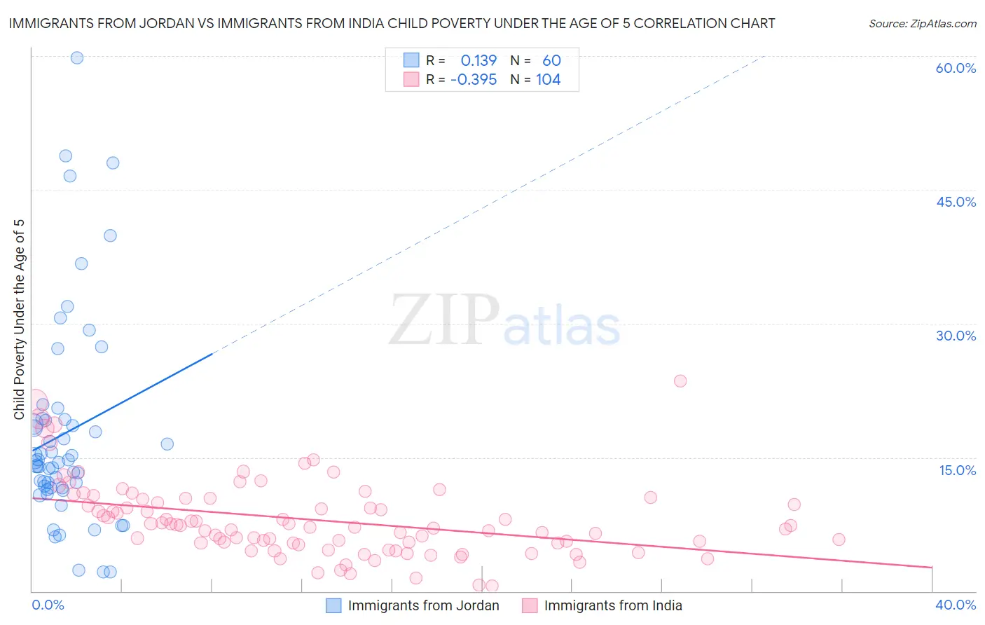 Immigrants from Jordan vs Immigrants from India Child Poverty Under the Age of 5