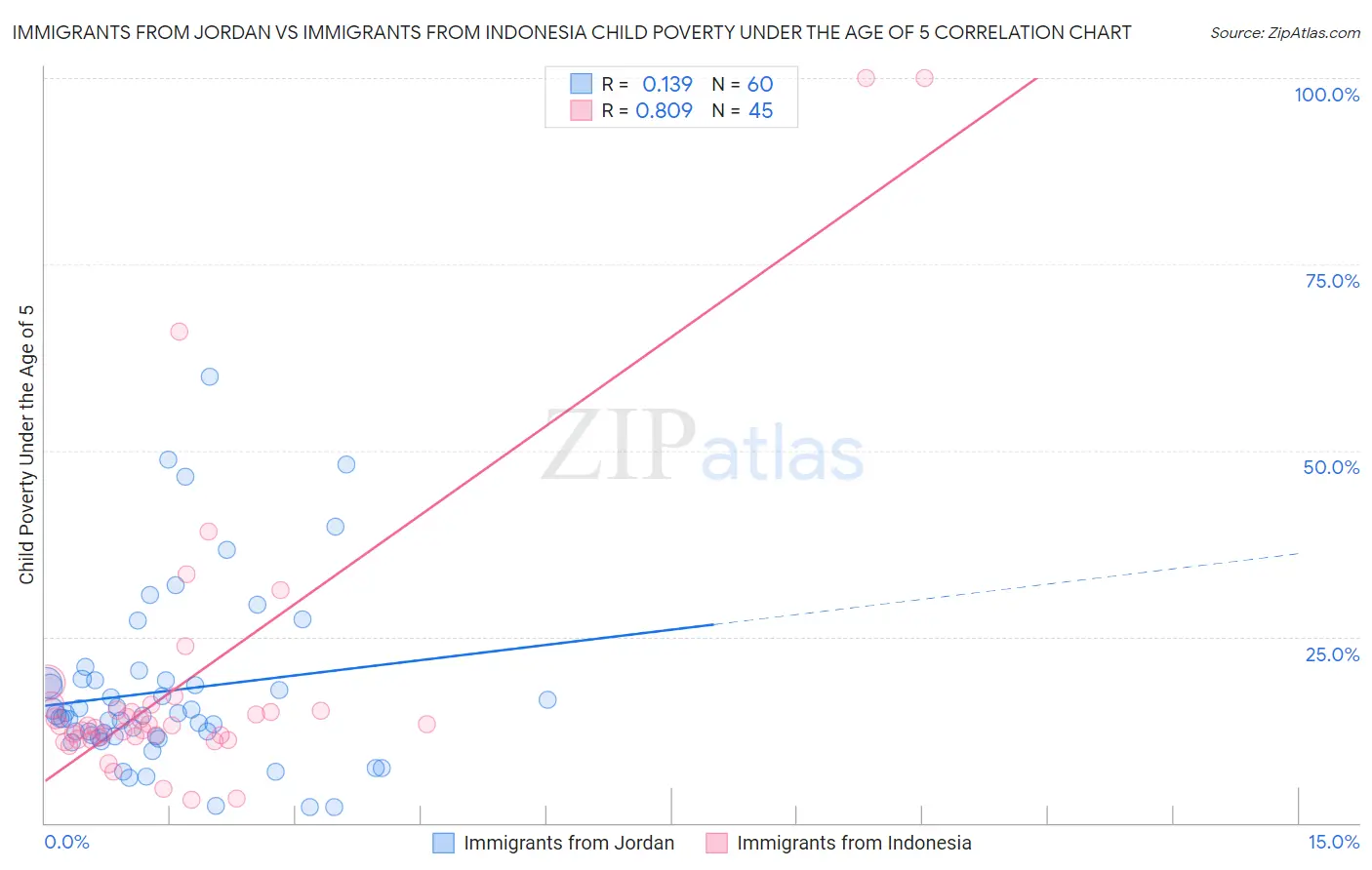 Immigrants from Jordan vs Immigrants from Indonesia Child Poverty Under the Age of 5