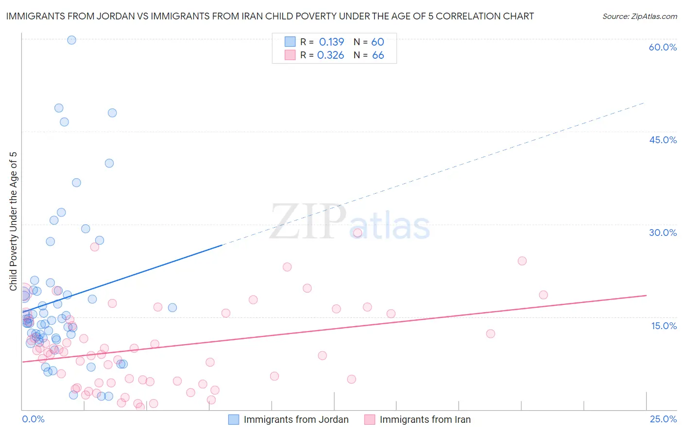 Immigrants from Jordan vs Immigrants from Iran Child Poverty Under the Age of 5