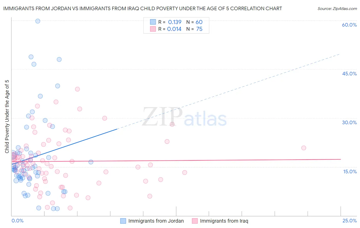 Immigrants from Jordan vs Immigrants from Iraq Child Poverty Under the Age of 5