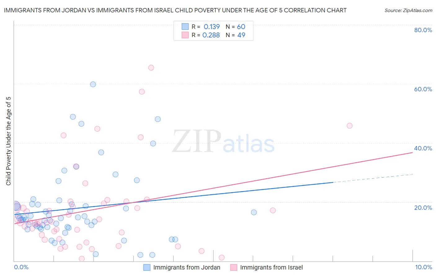Immigrants from Jordan vs Immigrants from Israel Child Poverty Under the Age of 5