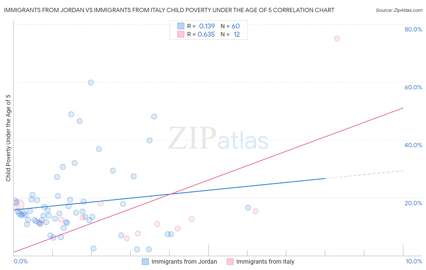 Immigrants from Jordan vs Immigrants from Italy Child Poverty Under the Age of 5