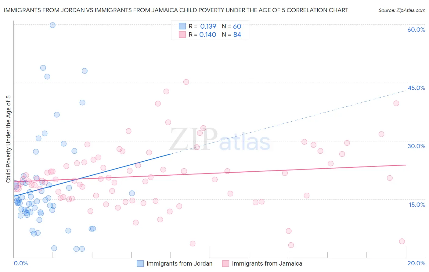 Immigrants from Jordan vs Immigrants from Jamaica Child Poverty Under the Age of 5