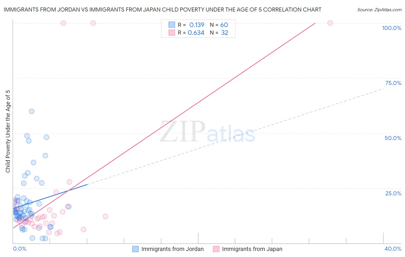 Immigrants from Jordan vs Immigrants from Japan Child Poverty Under the Age of 5