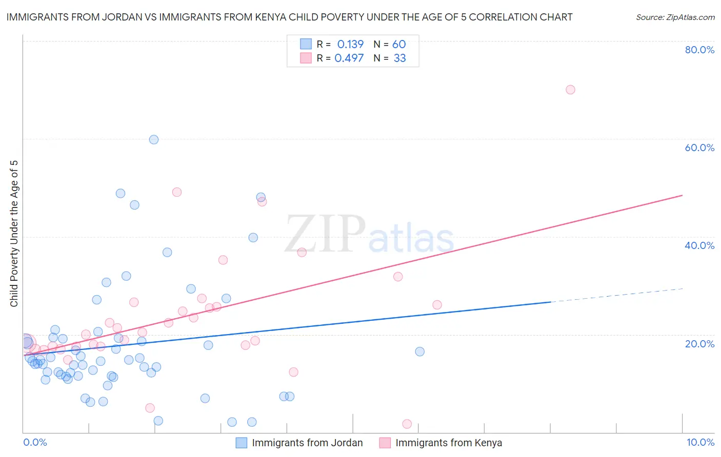 Immigrants from Jordan vs Immigrants from Kenya Child Poverty Under the Age of 5