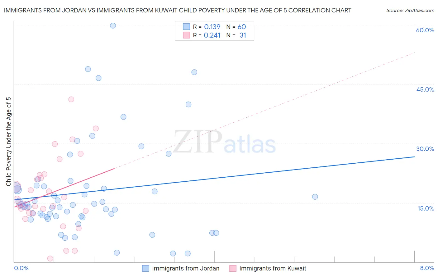 Immigrants from Jordan vs Immigrants from Kuwait Child Poverty Under the Age of 5