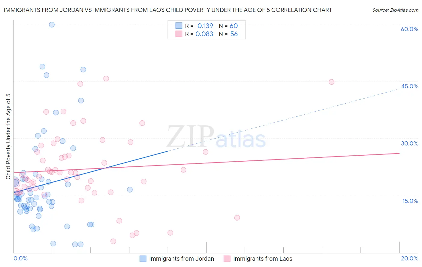 Immigrants from Jordan vs Immigrants from Laos Child Poverty Under the Age of 5
