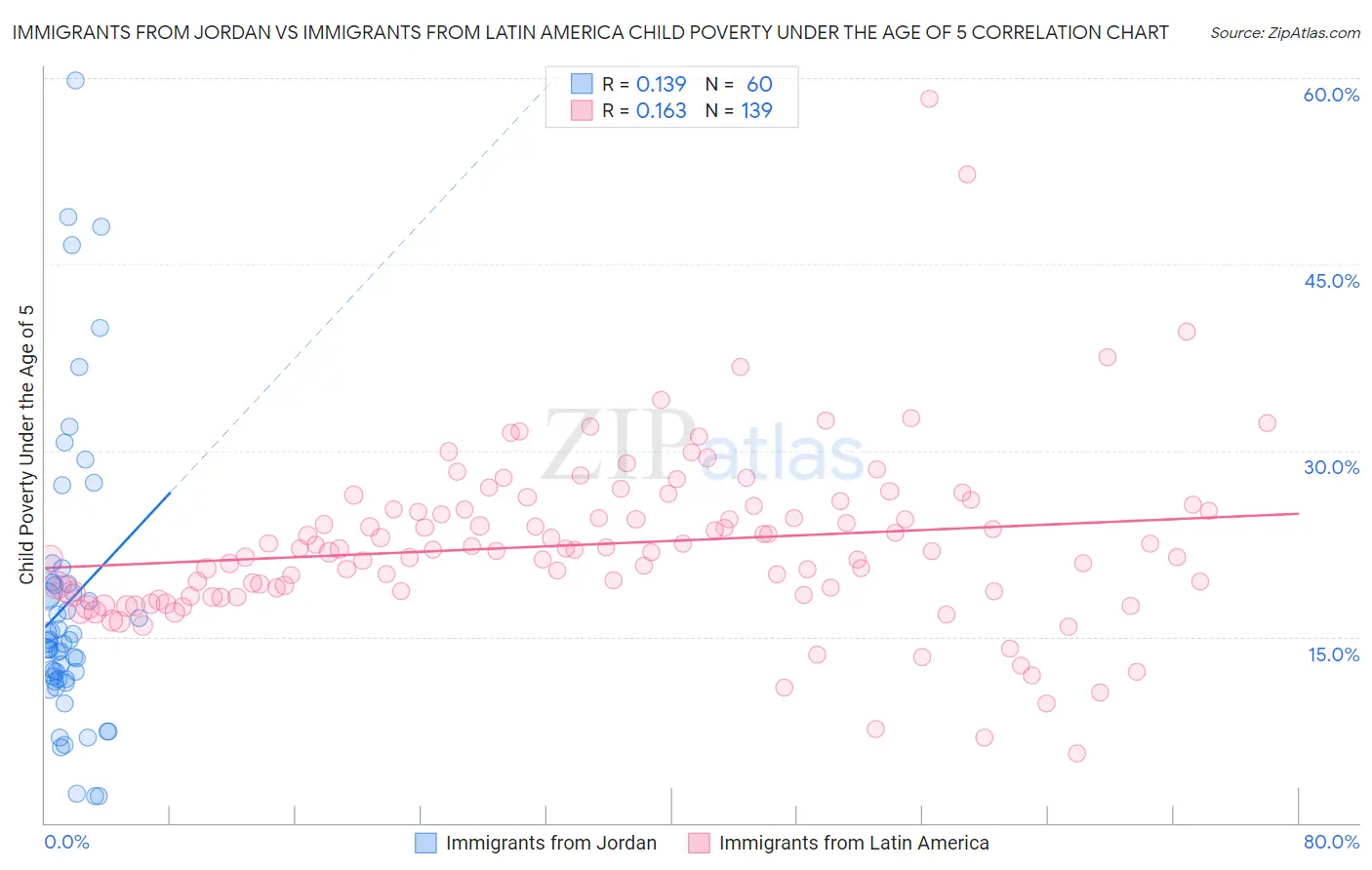 Immigrants from Jordan vs Immigrants from Latin America Child Poverty Under the Age of 5