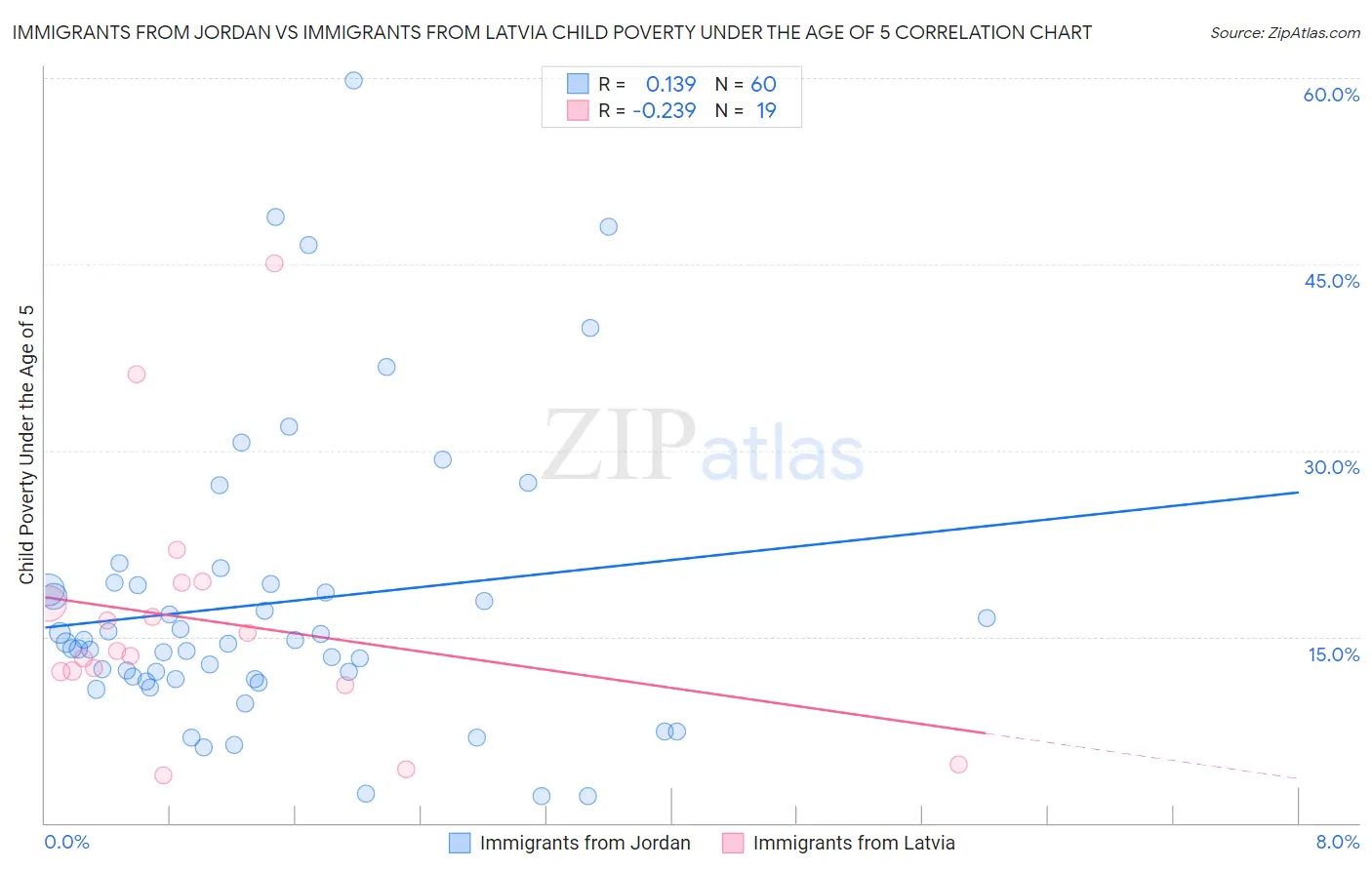 Immigrants from Jordan vs Immigrants from Latvia Child Poverty Under the Age of 5