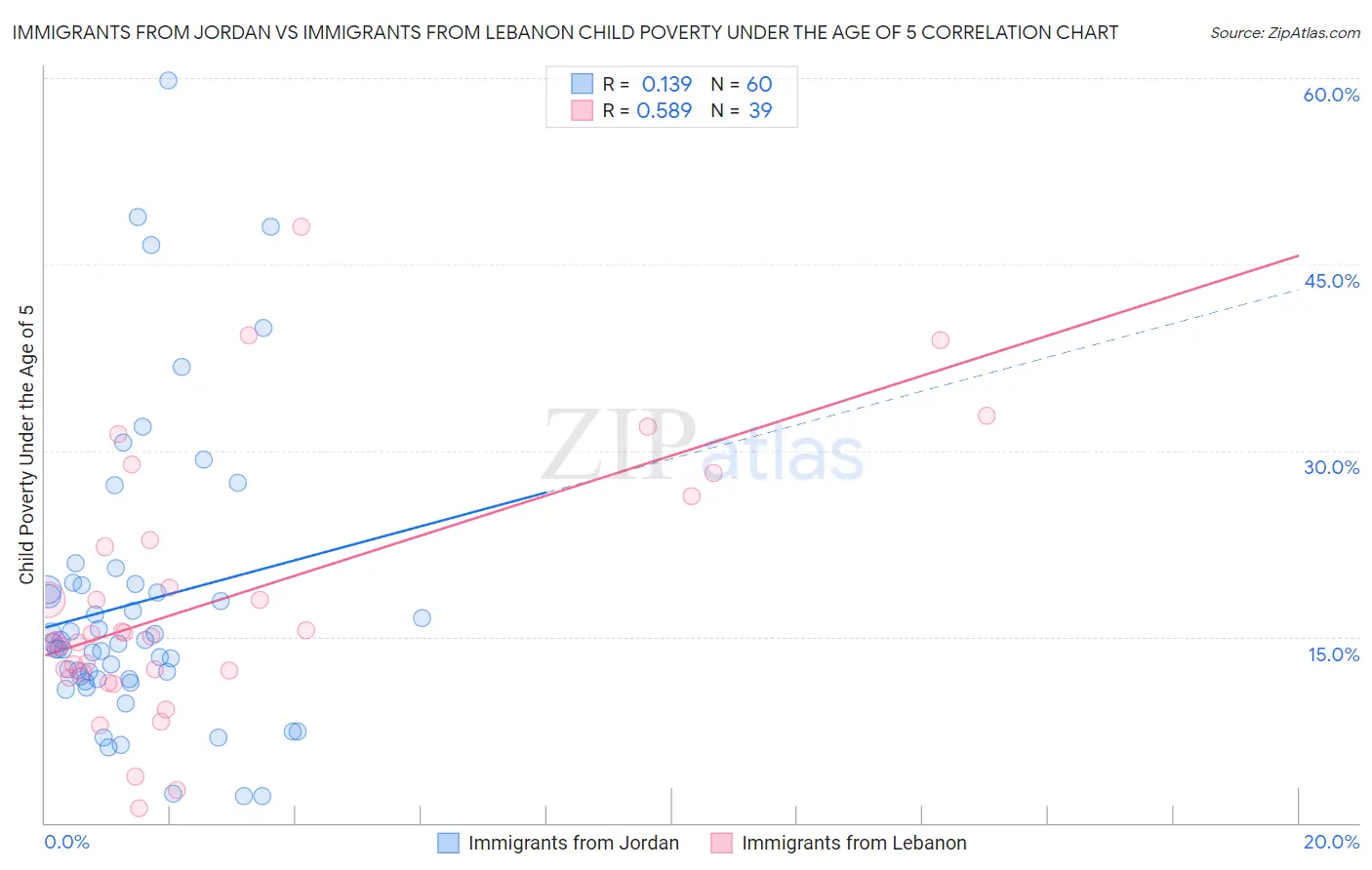 Immigrants from Jordan vs Immigrants from Lebanon Child Poverty Under the Age of 5