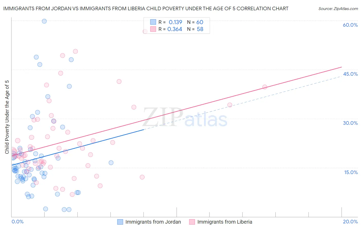 Immigrants from Jordan vs Immigrants from Liberia Child Poverty Under the Age of 5