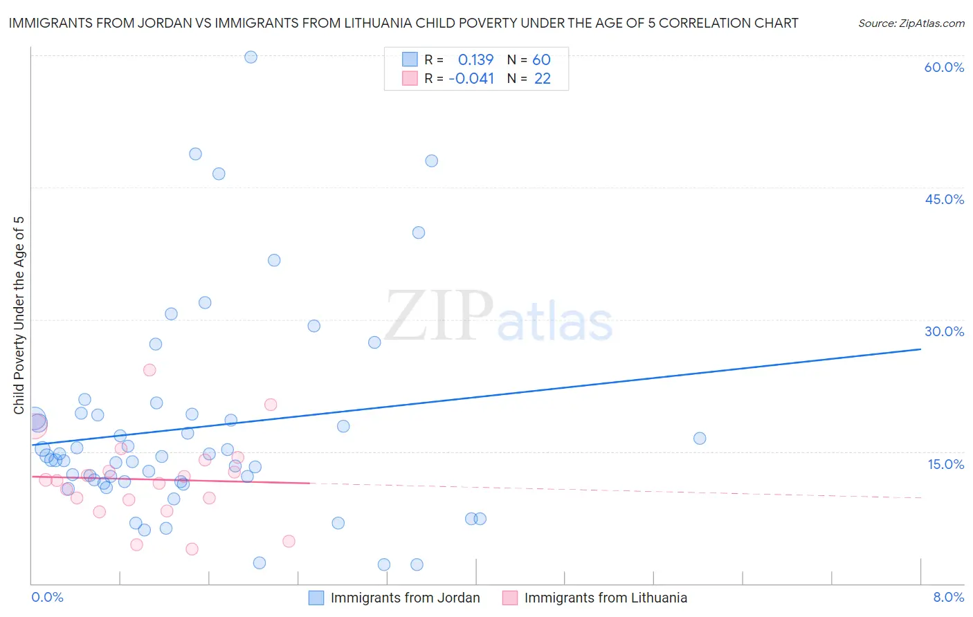 Immigrants from Jordan vs Immigrants from Lithuania Child Poverty Under the Age of 5