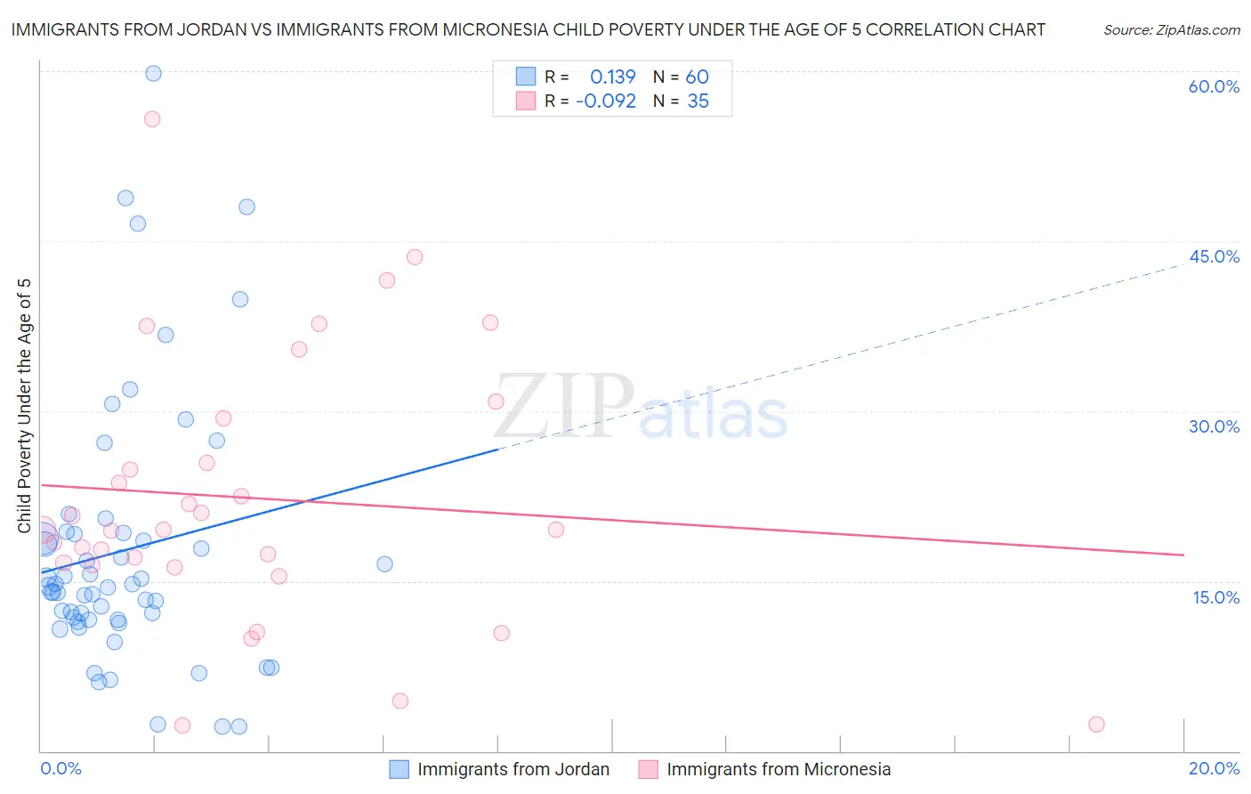 Immigrants from Jordan vs Immigrants from Micronesia Child Poverty Under the Age of 5