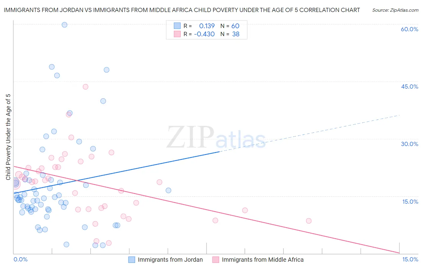 Immigrants from Jordan vs Immigrants from Middle Africa Child Poverty Under the Age of 5