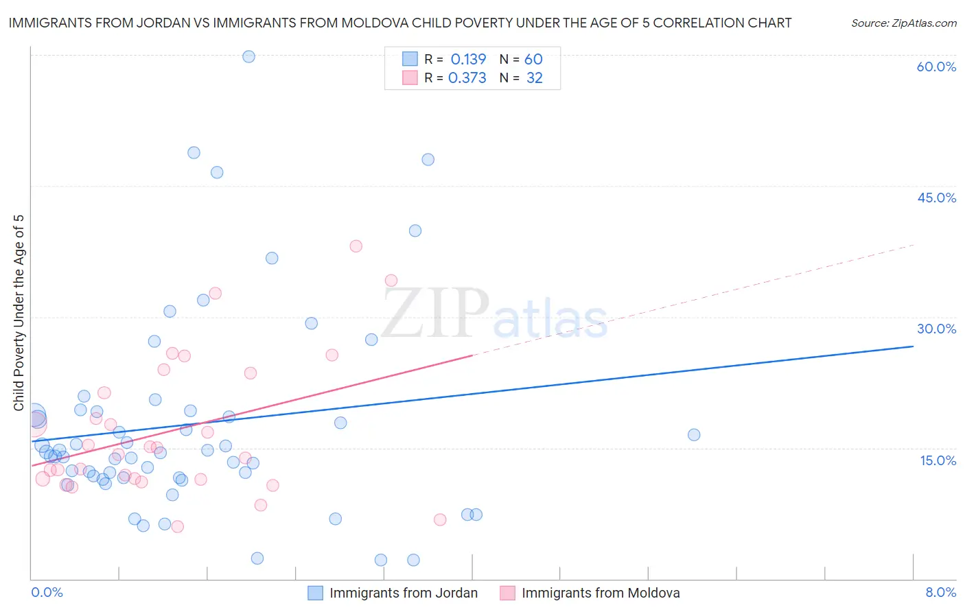 Immigrants from Jordan vs Immigrants from Moldova Child Poverty Under the Age of 5