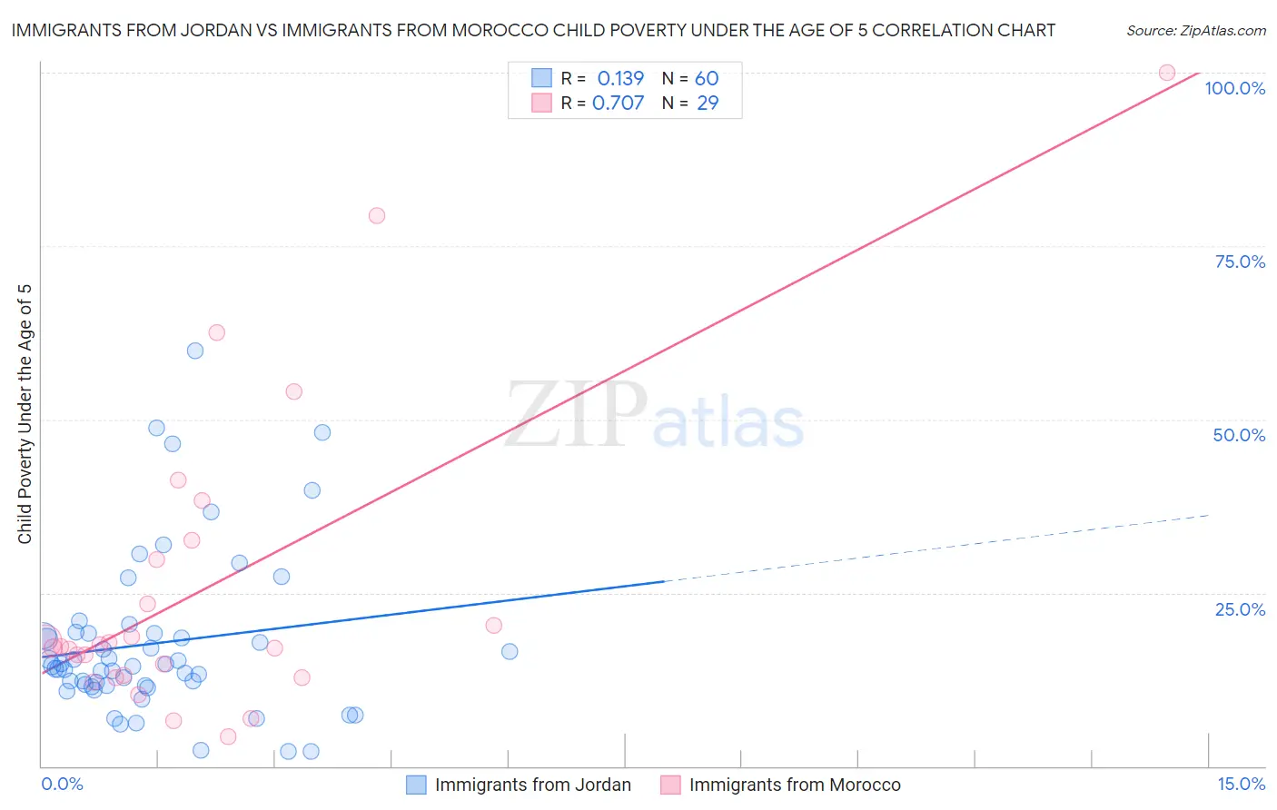 Immigrants from Jordan vs Immigrants from Morocco Child Poverty Under the Age of 5
