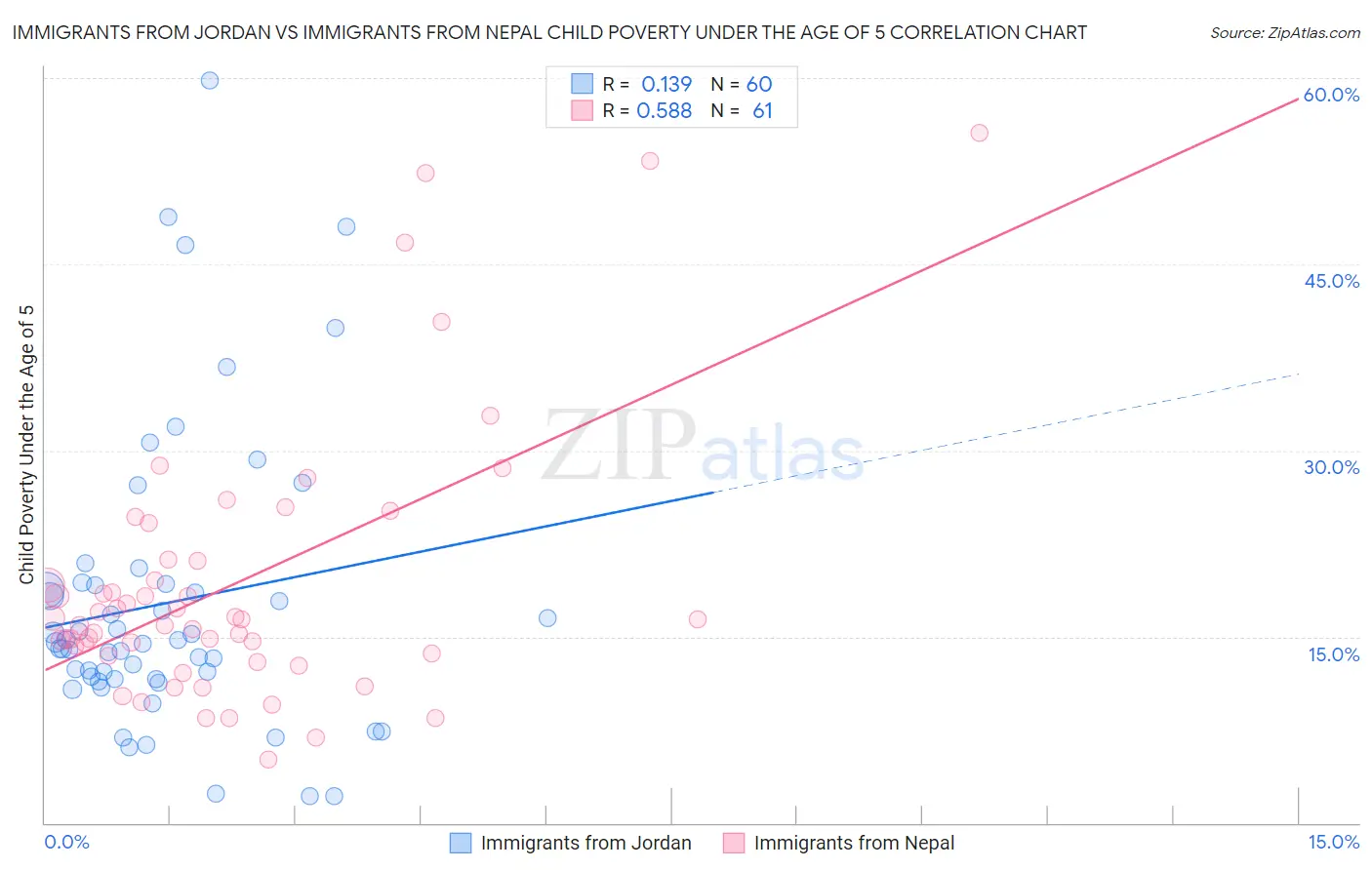 Immigrants from Jordan vs Immigrants from Nepal Child Poverty Under the Age of 5