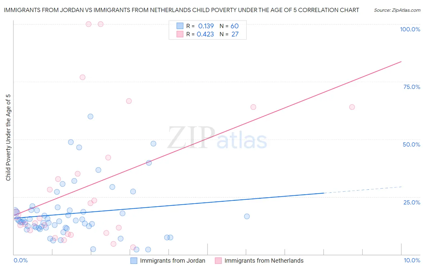 Immigrants from Jordan vs Immigrants from Netherlands Child Poverty Under the Age of 5