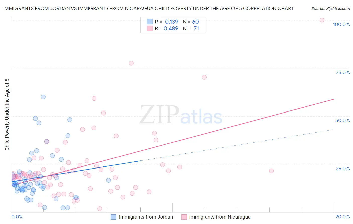 Immigrants from Jordan vs Immigrants from Nicaragua Child Poverty Under the Age of 5