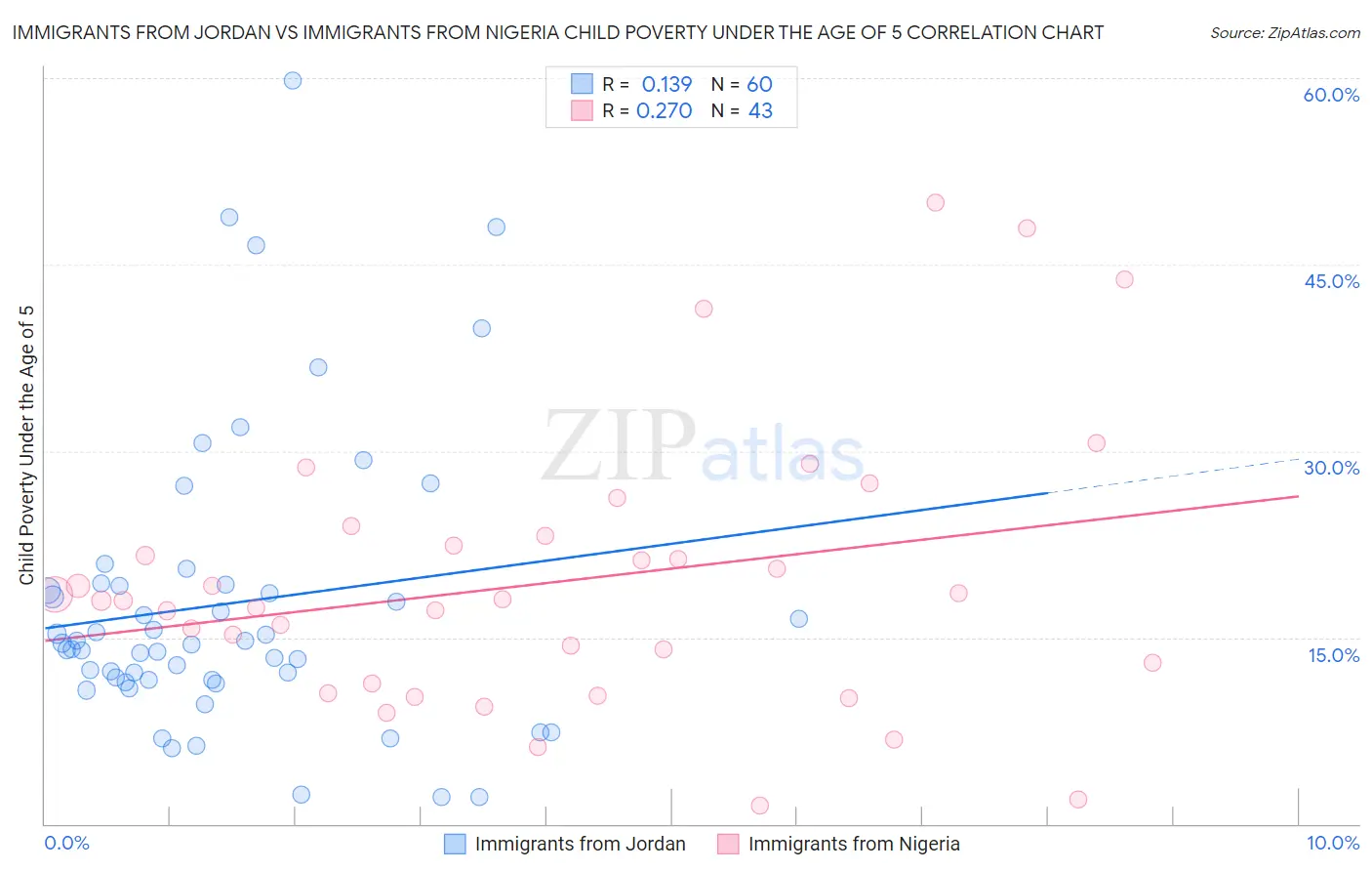 Immigrants from Jordan vs Immigrants from Nigeria Child Poverty Under the Age of 5