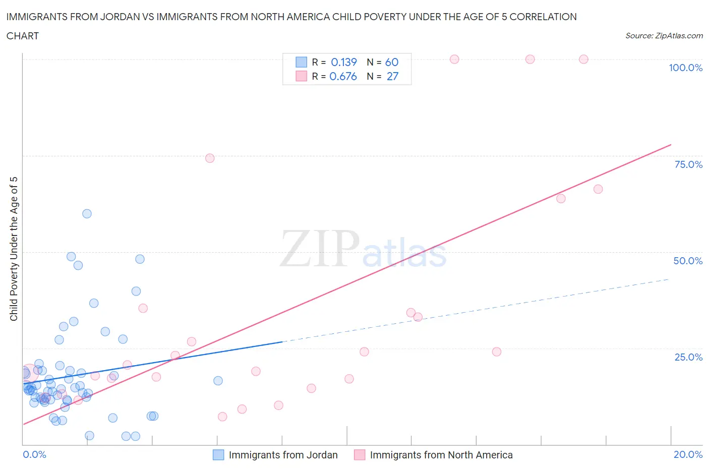 Immigrants from Jordan vs Immigrants from North America Child Poverty Under the Age of 5