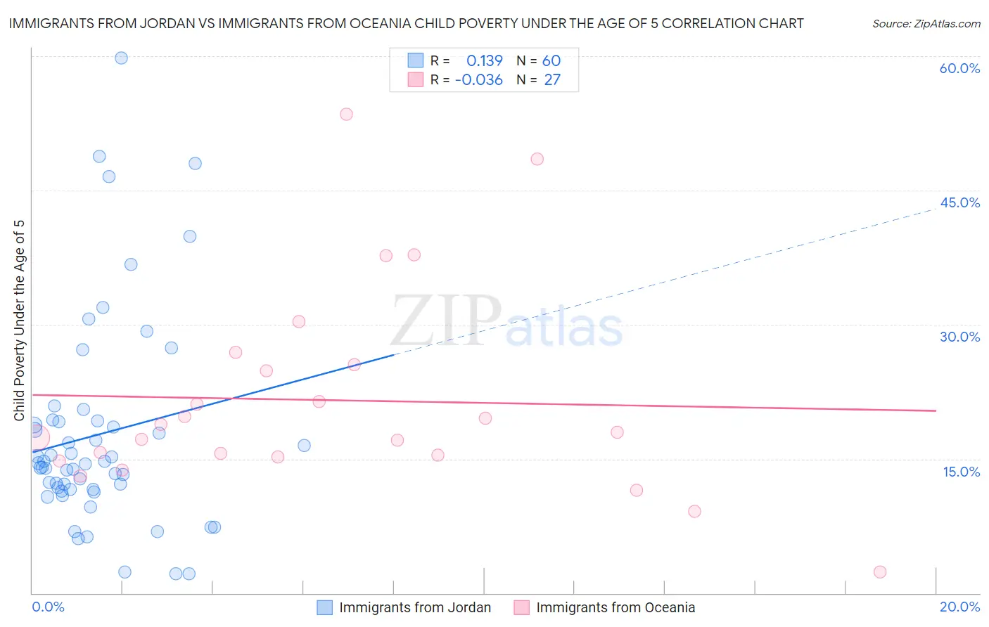 Immigrants from Jordan vs Immigrants from Oceania Child Poverty Under the Age of 5