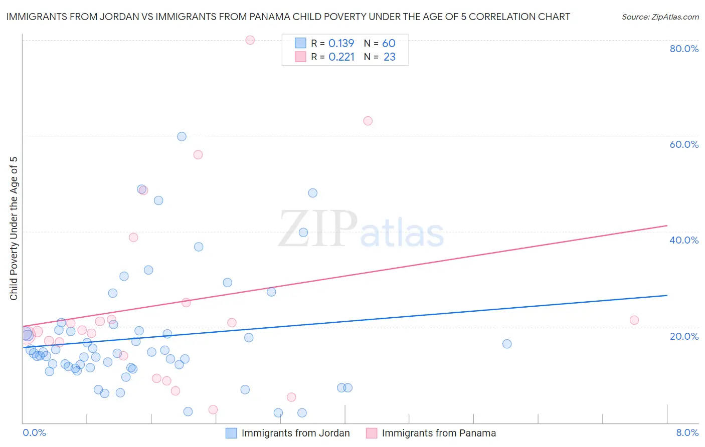 Immigrants from Jordan vs Immigrants from Panama Child Poverty Under the Age of 5