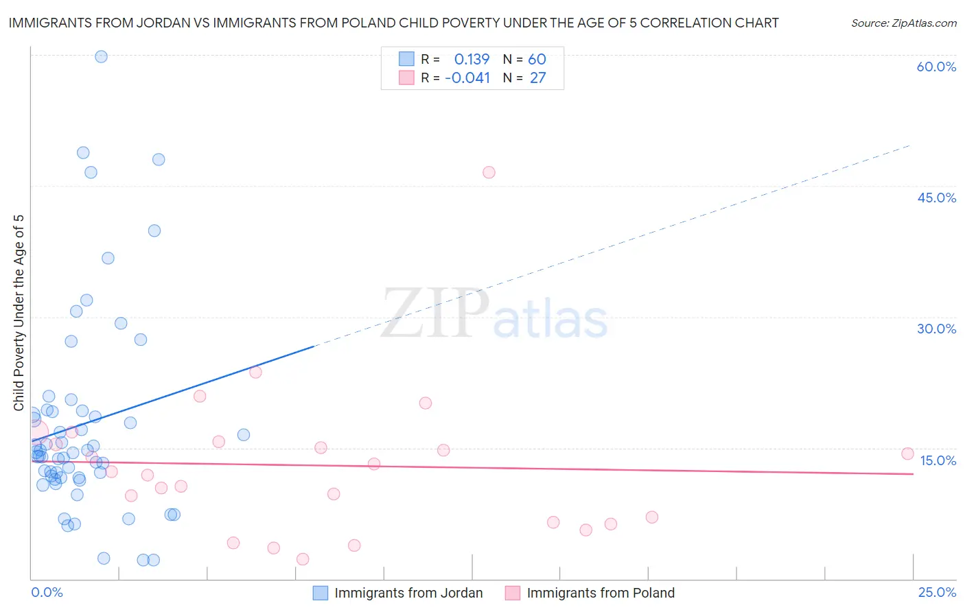 Immigrants from Jordan vs Immigrants from Poland Child Poverty Under the Age of 5