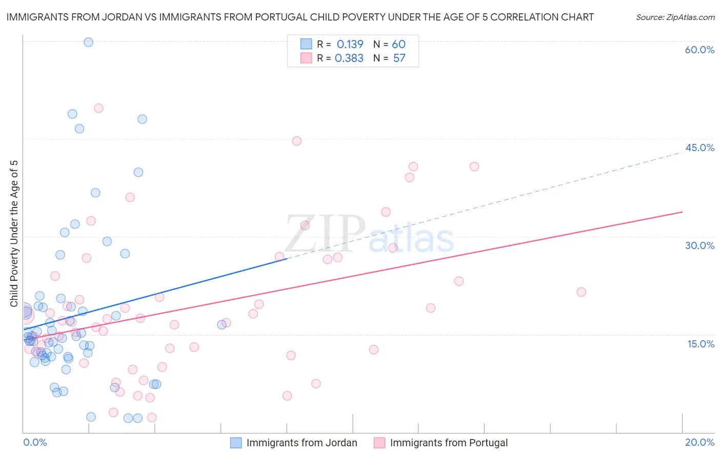 Immigrants from Jordan vs Immigrants from Portugal Child Poverty Under the Age of 5