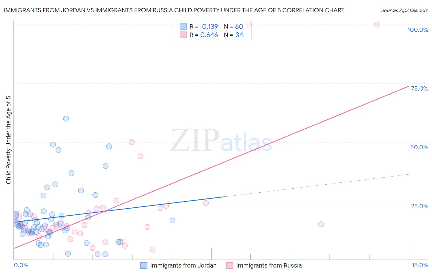 Immigrants from Jordan vs Immigrants from Russia Child Poverty Under the Age of 5