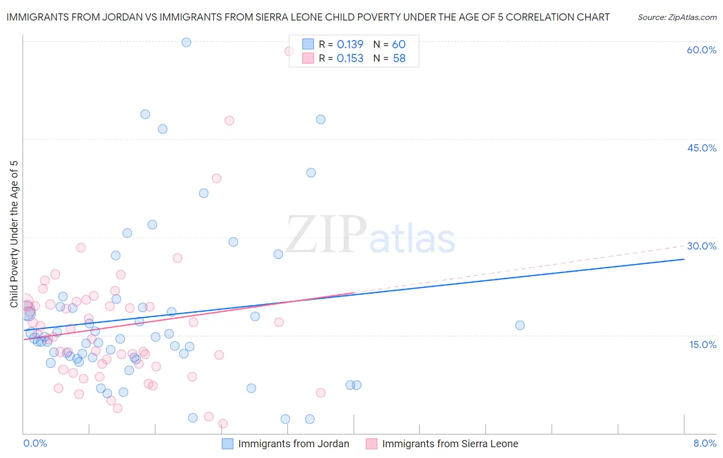 Immigrants from Jordan vs Immigrants from Sierra Leone Child Poverty Under the Age of 5