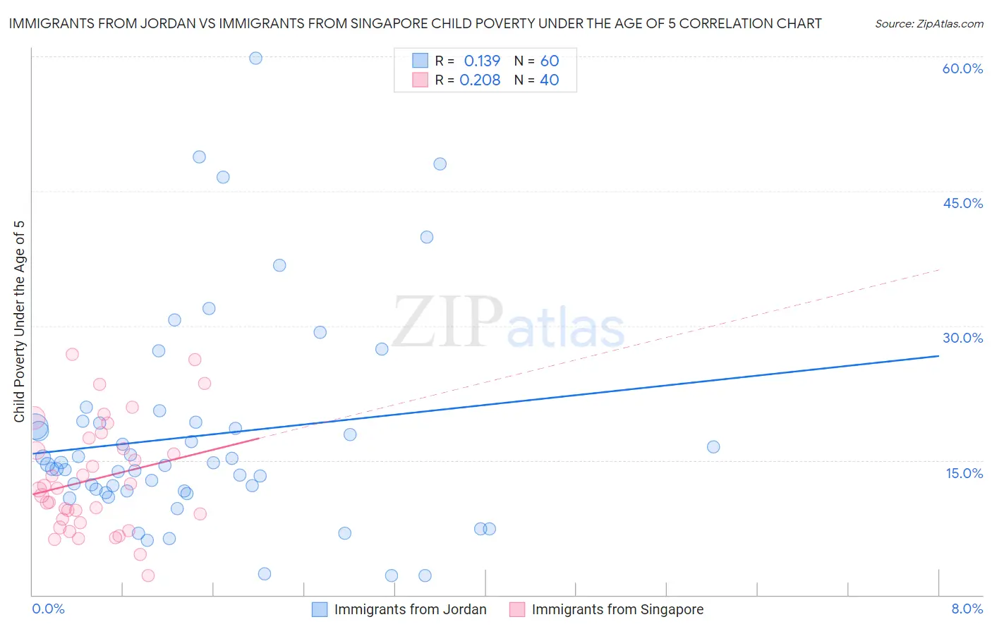 Immigrants from Jordan vs Immigrants from Singapore Child Poverty Under the Age of 5