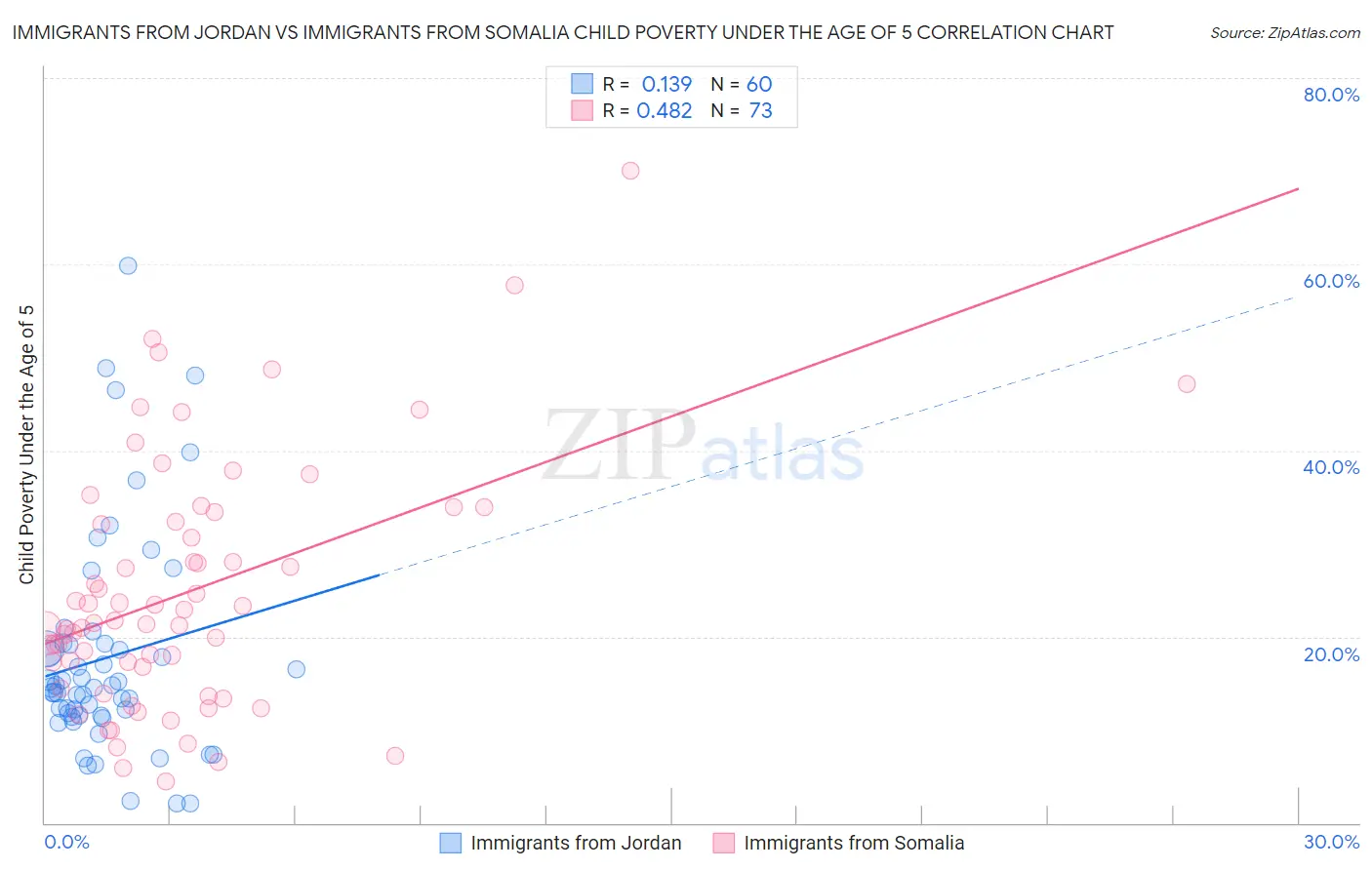 Immigrants from Jordan vs Immigrants from Somalia Child Poverty Under the Age of 5