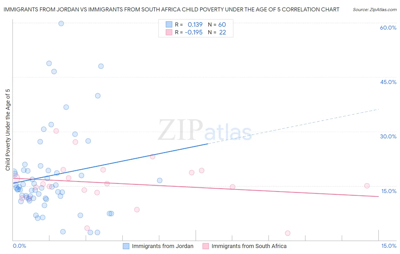 Immigrants from Jordan vs Immigrants from South Africa Child Poverty Under the Age of 5