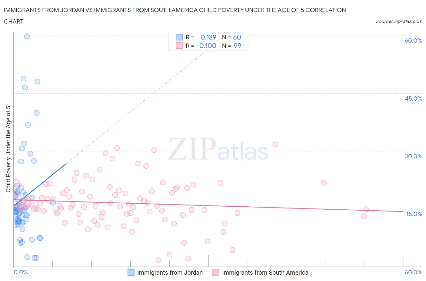 Immigrants from Jordan vs Immigrants from South America Child Poverty Under the Age of 5